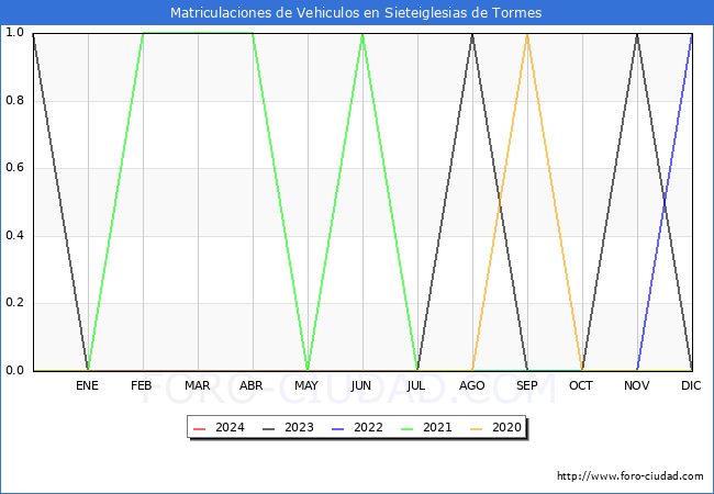estadsticas de Vehiculos Matriculados en el Municipio de Sieteiglesias de Tormes hasta Marzo del 2024.