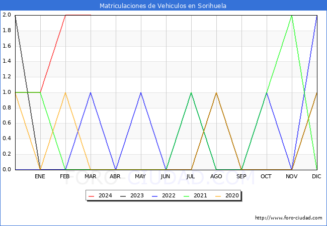estadsticas de Vehiculos Matriculados en el Municipio de Sorihuela hasta Marzo del 2024.