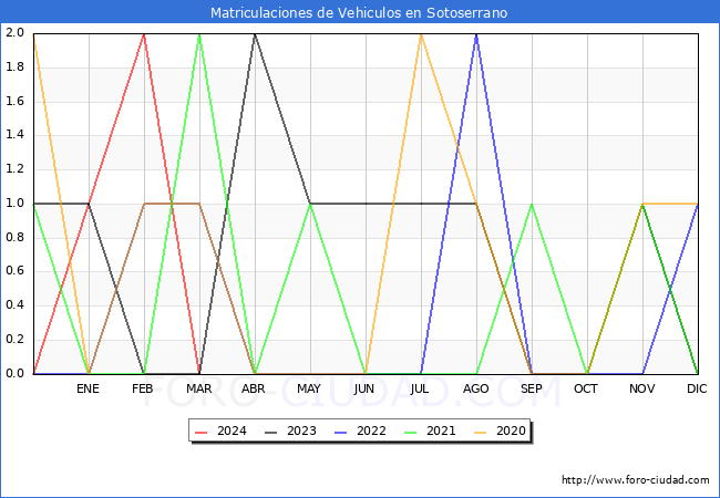 estadsticas de Vehiculos Matriculados en el Municipio de Sotoserrano hasta Marzo del 2024.