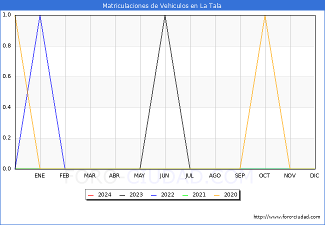 estadsticas de Vehiculos Matriculados en el Municipio de La Tala hasta Marzo del 2024.