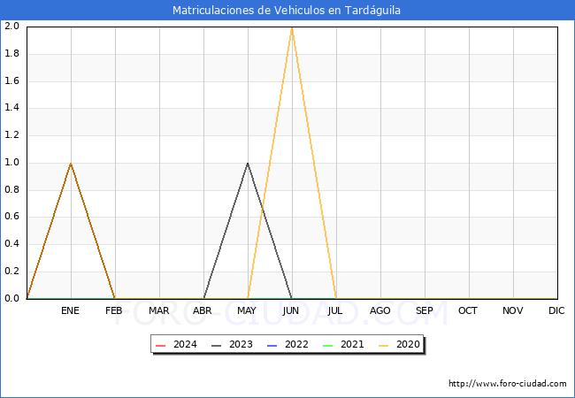 estadsticas de Vehiculos Matriculados en el Municipio de Tardguila hasta Marzo del 2024.