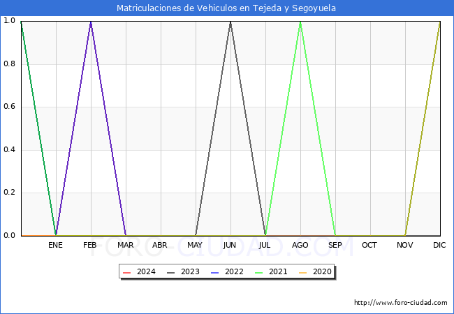 estadsticas de Vehiculos Matriculados en el Municipio de Tejeda y Segoyuela hasta Marzo del 2024.