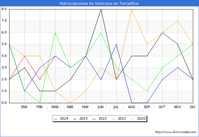 estadsticas de Vehiculos Matriculados en el Municipio de Terradillos hasta Marzo del 2024.