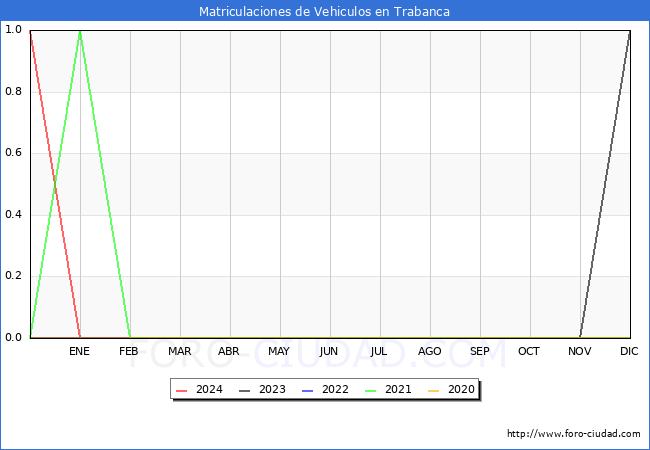 estadsticas de Vehiculos Matriculados en el Municipio de Trabanca hasta Marzo del 2024.