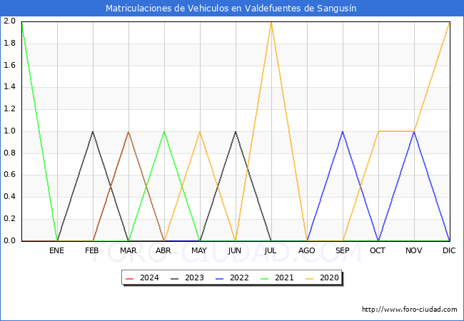 estadsticas de Vehiculos Matriculados en el Municipio de Valdefuentes de Sangusn hasta Marzo del 2024.