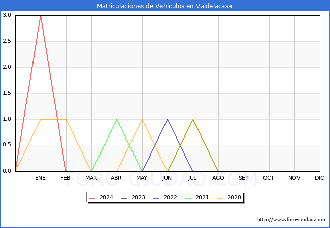 estadsticas de Vehiculos Matriculados en el Municipio de Valdelacasa hasta Marzo del 2024.