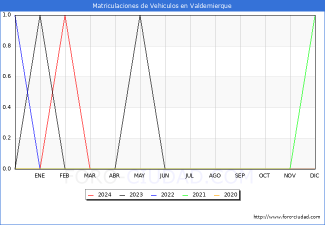 estadsticas de Vehiculos Matriculados en el Municipio de Valdemierque hasta Marzo del 2024.