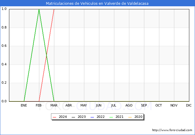 estadsticas de Vehiculos Matriculados en el Municipio de Valverde de Valdelacasa hasta Marzo del 2024.