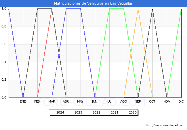 estadsticas de Vehiculos Matriculados en el Municipio de Las Veguillas hasta Marzo del 2024.