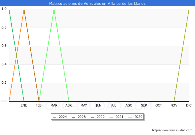 estadsticas de Vehiculos Matriculados en el Municipio de Villalba de los Llanos hasta Marzo del 2024.