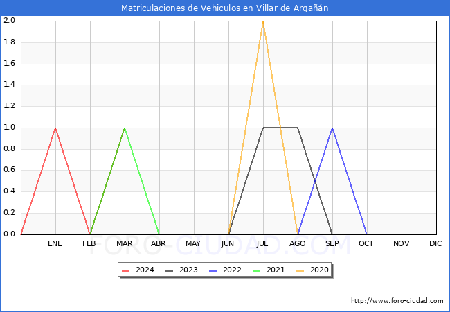estadsticas de Vehiculos Matriculados en el Municipio de Villar de Argan hasta Marzo del 2024.