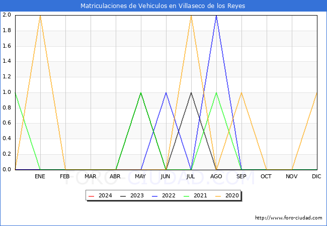 estadsticas de Vehiculos Matriculados en el Municipio de Villaseco de los Reyes hasta Marzo del 2024.