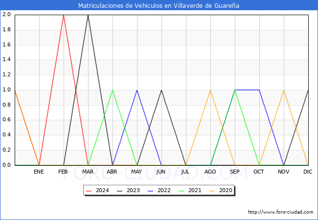 estadsticas de Vehiculos Matriculados en el Municipio de Villaverde de Guarea hasta Marzo del 2024.