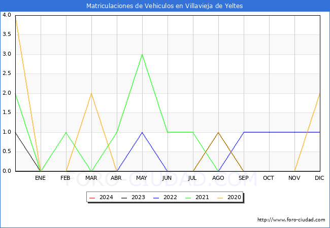 estadsticas de Vehiculos Matriculados en el Municipio de Villavieja de Yeltes hasta Marzo del 2024.