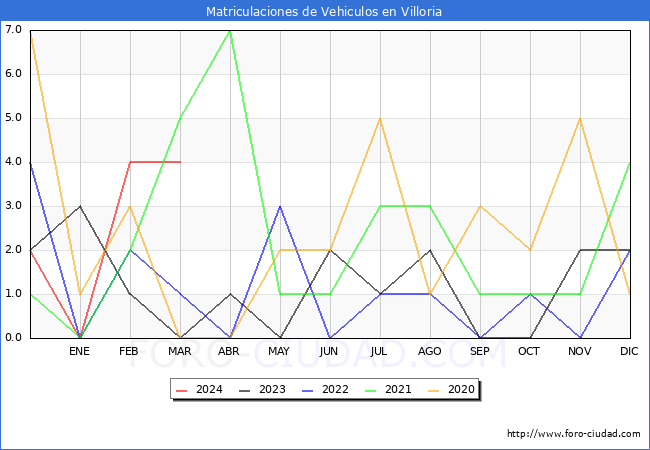 estadsticas de Vehiculos Matriculados en el Municipio de Villoria hasta Marzo del 2024.