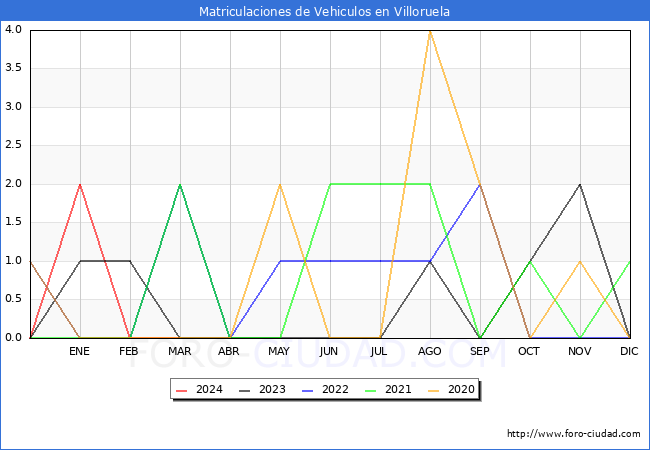 estadsticas de Vehiculos Matriculados en el Municipio de Villoruela hasta Marzo del 2024.
