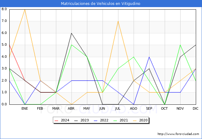 estadsticas de Vehiculos Matriculados en el Municipio de Vitigudino hasta Marzo del 2024.