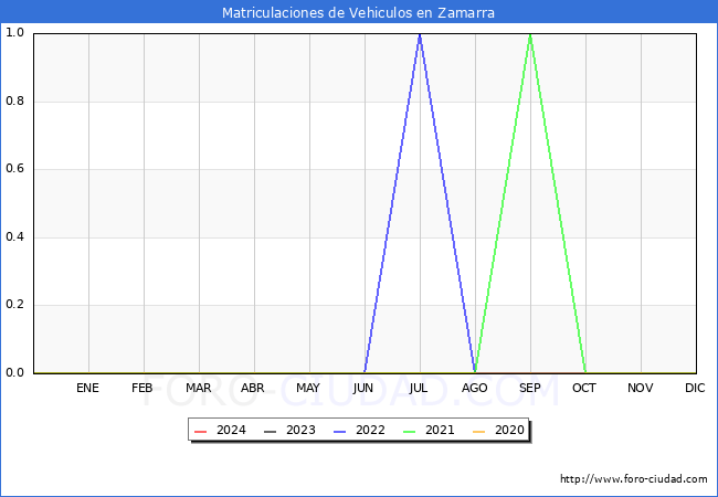 estadsticas de Vehiculos Matriculados en el Municipio de Zamarra hasta Marzo del 2024.