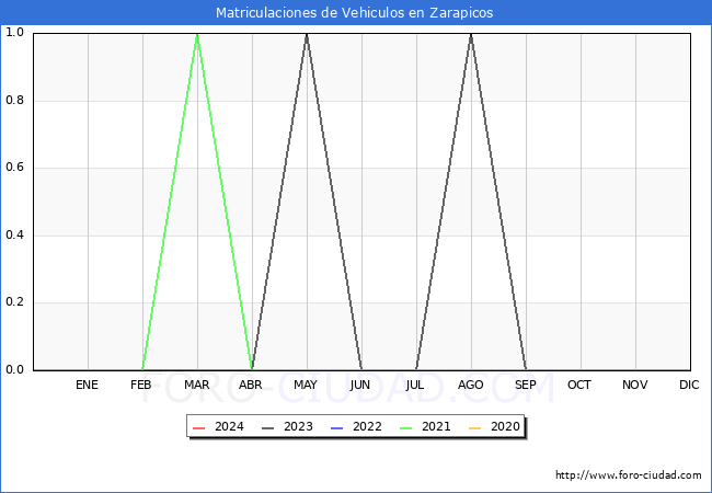 estadsticas de Vehiculos Matriculados en el Municipio de Zarapicos hasta Marzo del 2024.