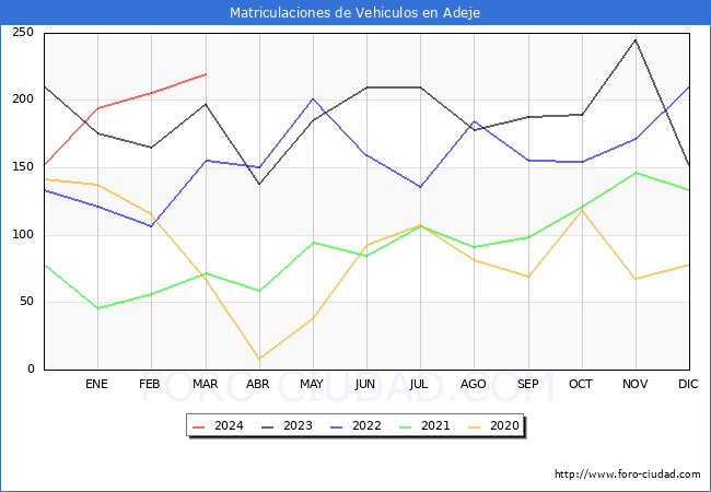 estadsticas de Vehiculos Matriculados en el Municipio de Adeje hasta Marzo del 2024.