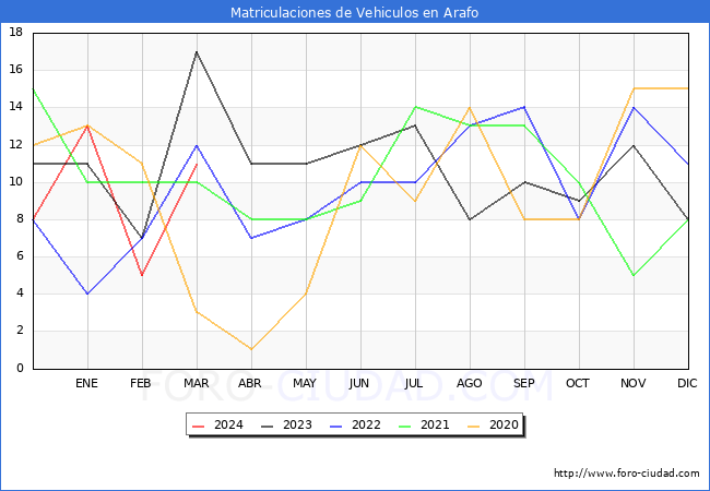 estadsticas de Vehiculos Matriculados en el Municipio de Arafo hasta Marzo del 2024.