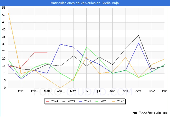 estadsticas de Vehiculos Matriculados en el Municipio de Brea Baja hasta Marzo del 2024.