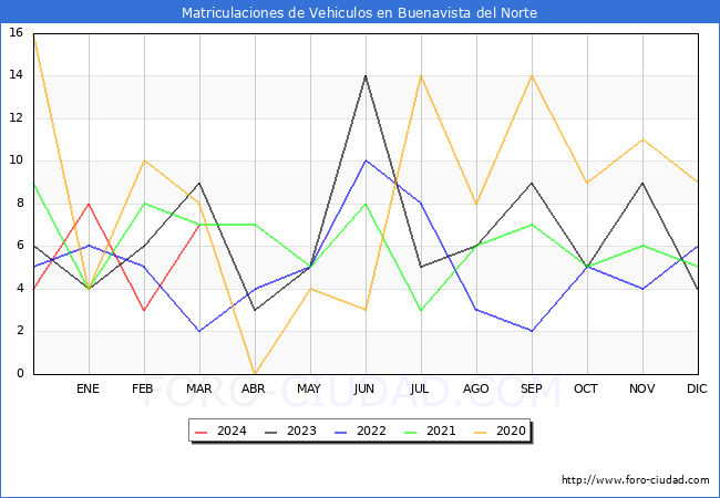 estadsticas de Vehiculos Matriculados en el Municipio de Buenavista del Norte hasta Marzo del 2024.