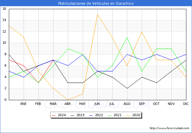 estadsticas de Vehiculos Matriculados en el Municipio de Garachico hasta Marzo del 2024.