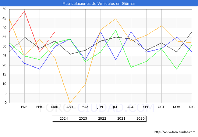 estadsticas de Vehiculos Matriculados en el Municipio de Gmar hasta Marzo del 2024.