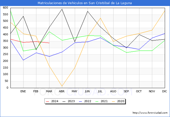 estadsticas de Vehiculos Matriculados en el Municipio de San Cristbal de La Laguna hasta Marzo del 2024.