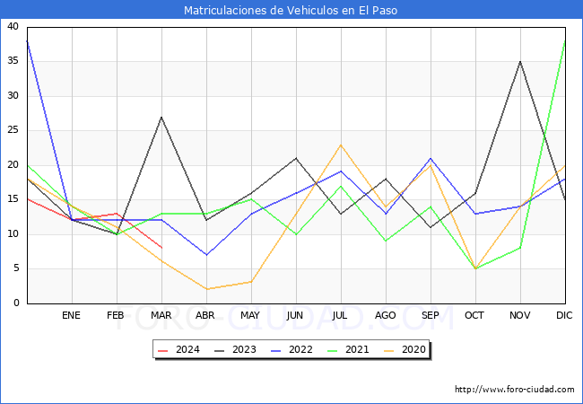 estadsticas de Vehiculos Matriculados en el Municipio de El Paso hasta Marzo del 2024.