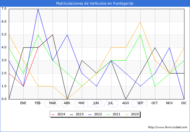 estadsticas de Vehiculos Matriculados en el Municipio de Puntagorda hasta Marzo del 2024.