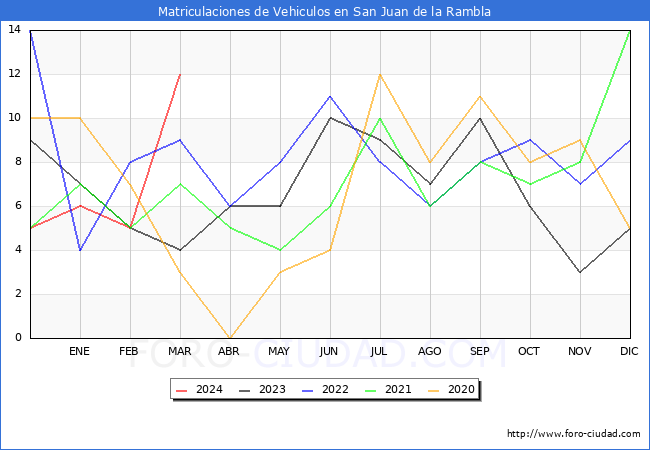 estadsticas de Vehiculos Matriculados en el Municipio de San Juan de la Rambla hasta Marzo del 2024.