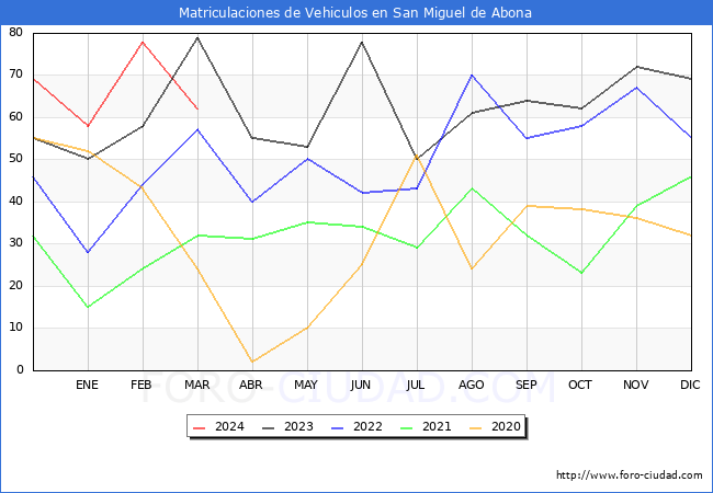 estadsticas de Vehiculos Matriculados en el Municipio de San Miguel de Abona hasta Marzo del 2024.