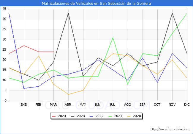 estadsticas de Vehiculos Matriculados en el Municipio de San Sebastin de la Gomera hasta Marzo del 2024.