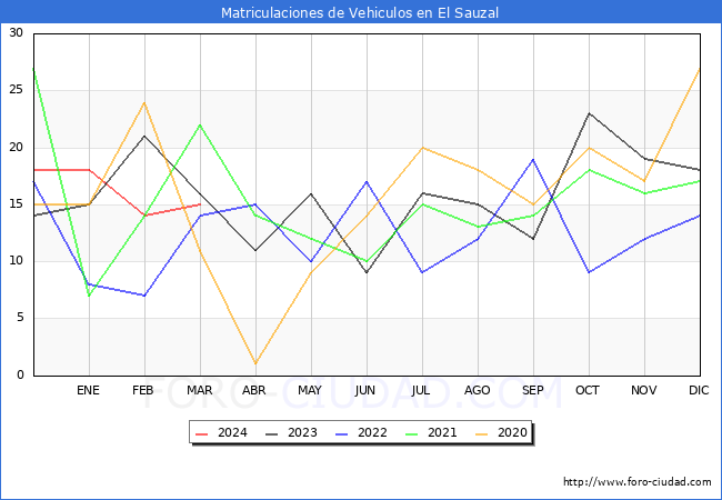 estadsticas de Vehiculos Matriculados en el Municipio de El Sauzal hasta Marzo del 2024.