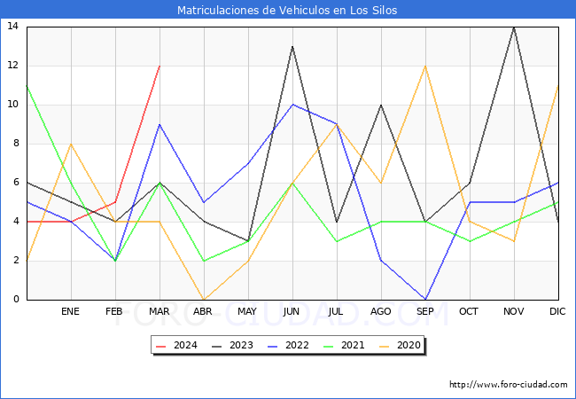 estadsticas de Vehiculos Matriculados en el Municipio de Los Silos hasta Marzo del 2024.