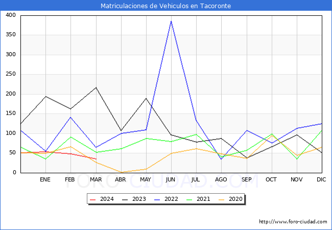 estadsticas de Vehiculos Matriculados en el Municipio de Tacoronte hasta Marzo del 2024.