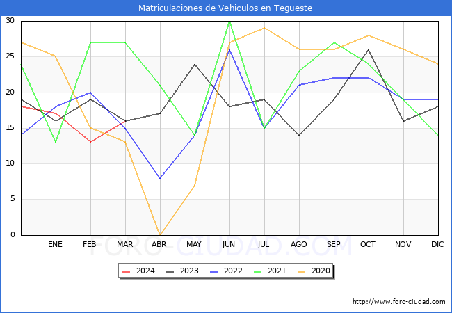 estadsticas de Vehiculos Matriculados en el Municipio de Tegueste hasta Marzo del 2024.