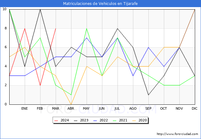 estadsticas de Vehiculos Matriculados en el Municipio de Tijarafe hasta Marzo del 2024.
