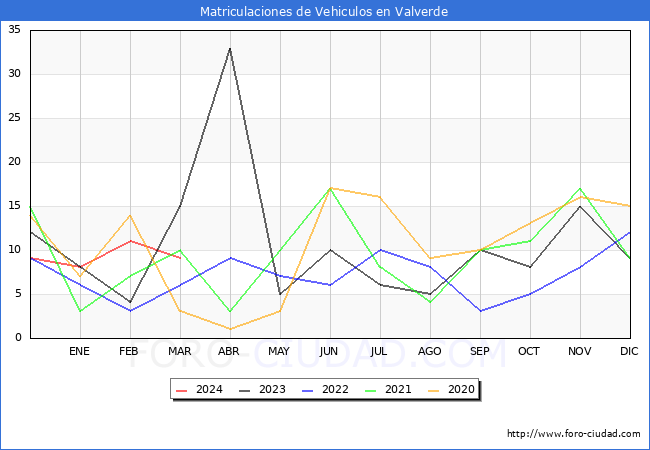 estadsticas de Vehiculos Matriculados en el Municipio de Valverde hasta Marzo del 2024.