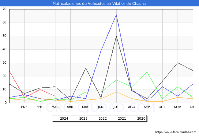estadsticas de Vehiculos Matriculados en el Municipio de Vilaflor de Chasna hasta Marzo del 2024.