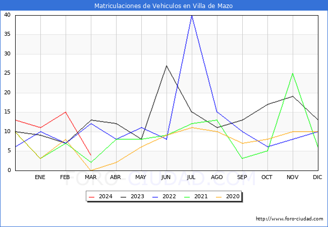 estadsticas de Vehiculos Matriculados en el Municipio de Villa de Mazo hasta Marzo del 2024.