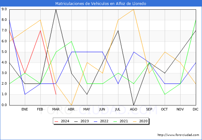 estadsticas de Vehiculos Matriculados en el Municipio de Alfoz de Lloredo hasta Marzo del 2024.