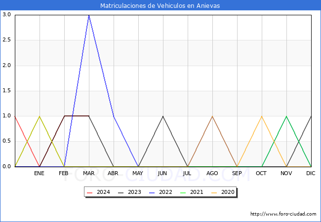 estadsticas de Vehiculos Matriculados en el Municipio de Anievas hasta Marzo del 2024.
