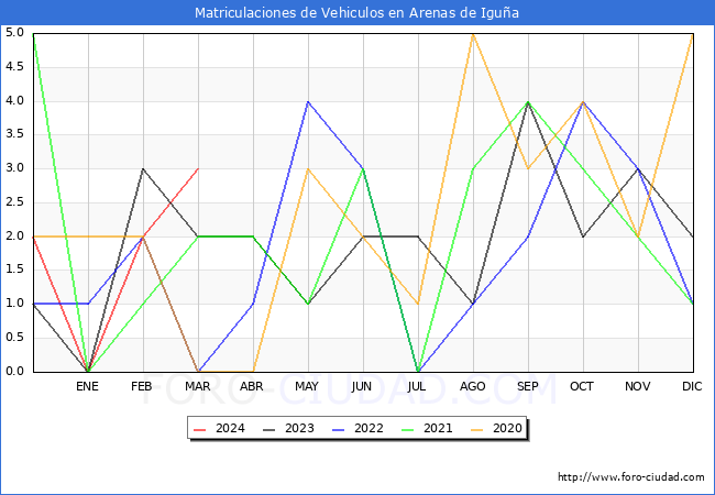 estadsticas de Vehiculos Matriculados en el Municipio de Arenas de Igua hasta Marzo del 2024.