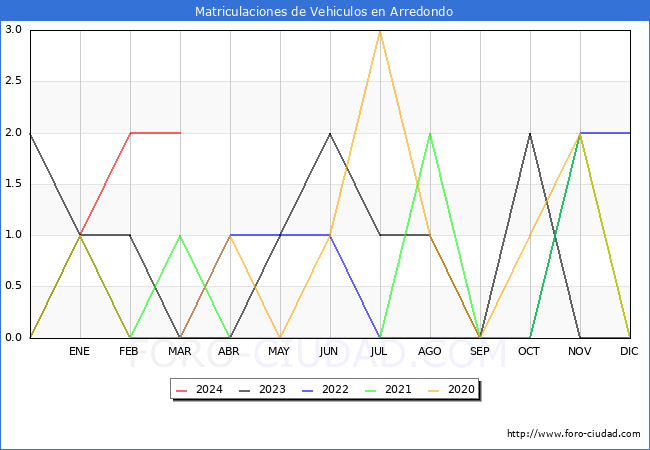 estadsticas de Vehiculos Matriculados en el Municipio de Arredondo hasta Marzo del 2024.