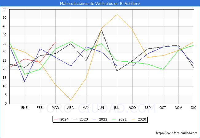 estadsticas de Vehiculos Matriculados en el Municipio de El Astillero hasta Marzo del 2024.