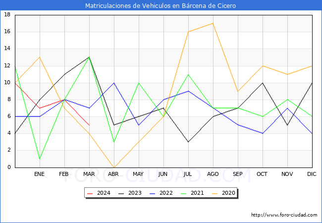 estadsticas de Vehiculos Matriculados en el Municipio de Brcena de Cicero hasta Marzo del 2024.