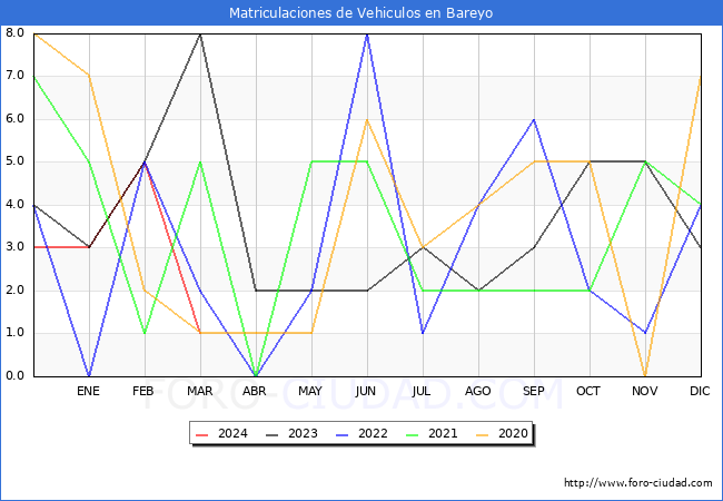 estadsticas de Vehiculos Matriculados en el Municipio de Bareyo hasta Marzo del 2024.